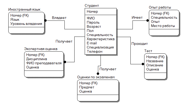 Создание диаграммы бд онлайн